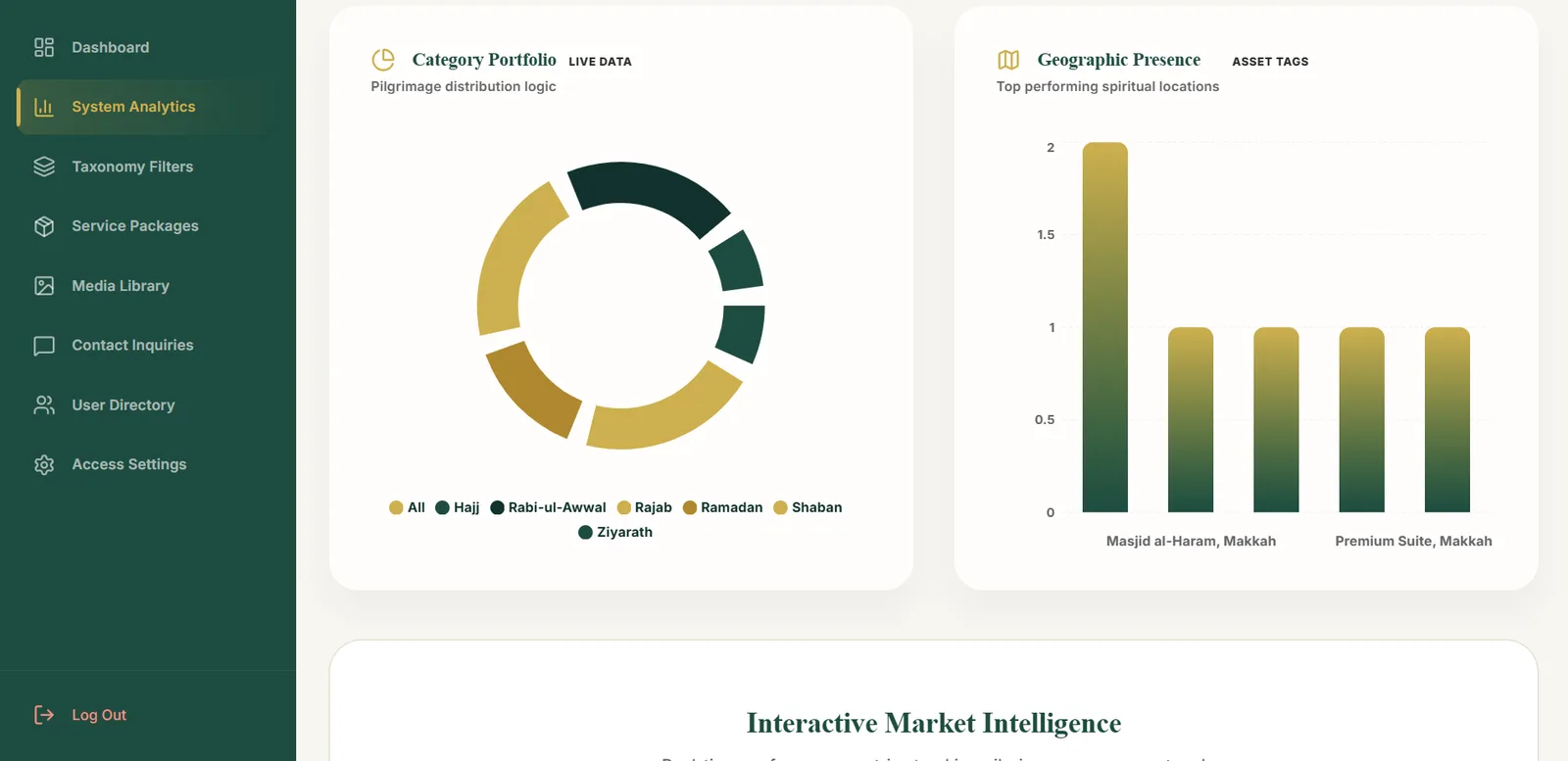 An analytics screen with a category portfolio donut broken down by Hajj, Rabi-ul-Awwal, Rajab, Ramadan, Shaban and Ziyarath, beside a bar chart of top performing locations.