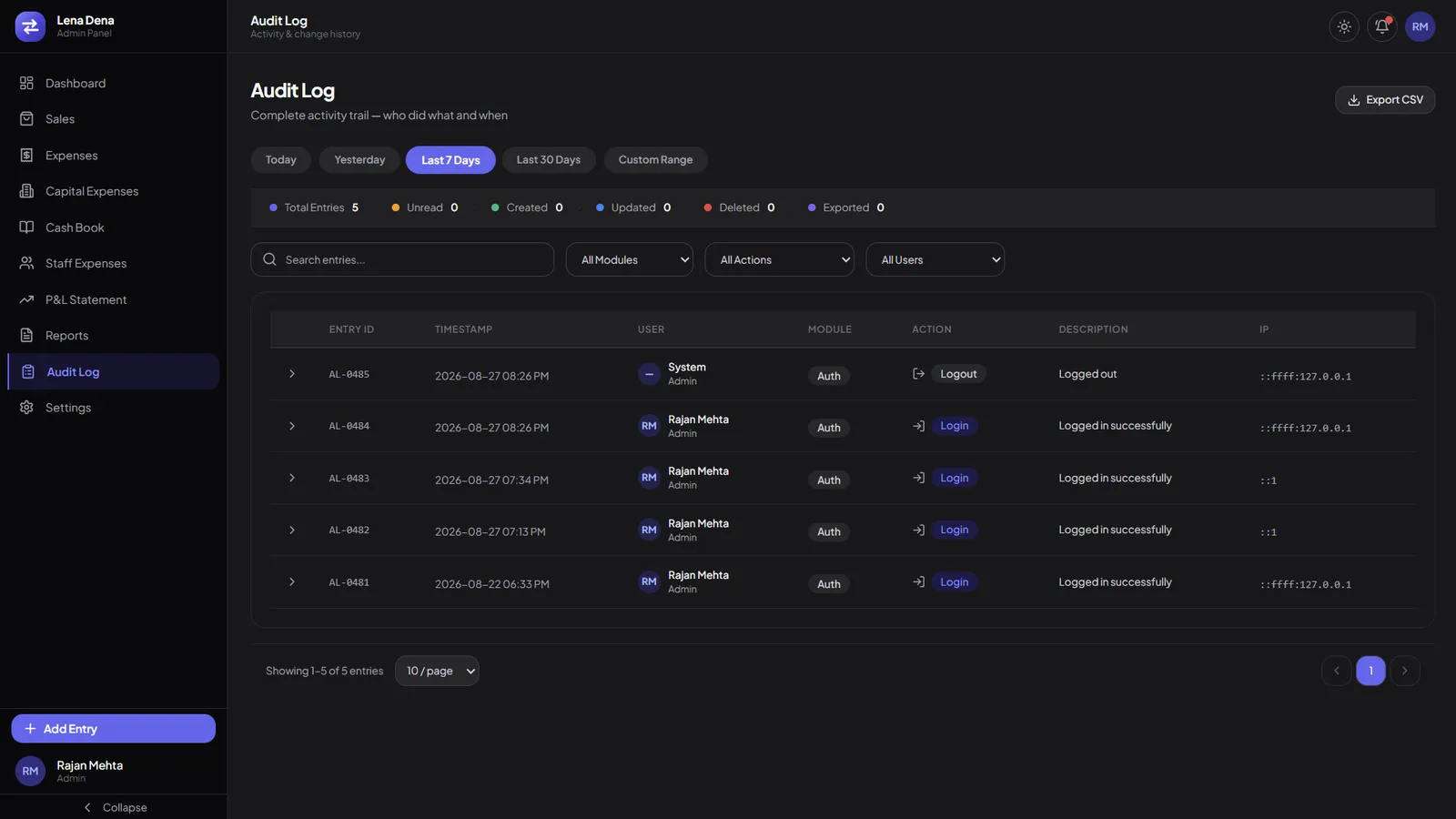 An audit log with six counters across the top, module, action and user filters, and rows carrying entry ID, timestamp, user, module, action and description.