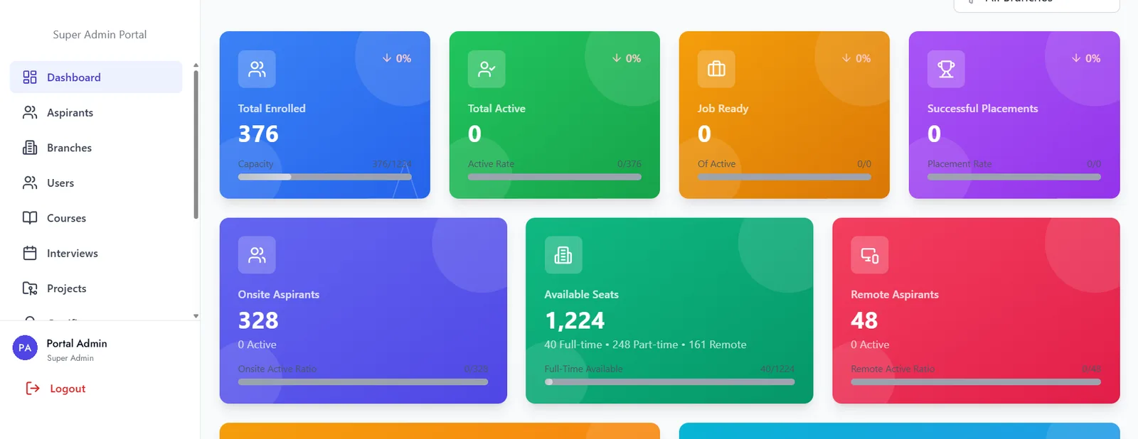 An admin console dashboard with total enrolled, total active, job-ready and successful placements as headline tiles, onsite and remote seats beneath.